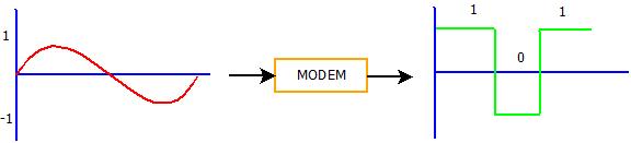This image describes the working of a modem in computer networks.